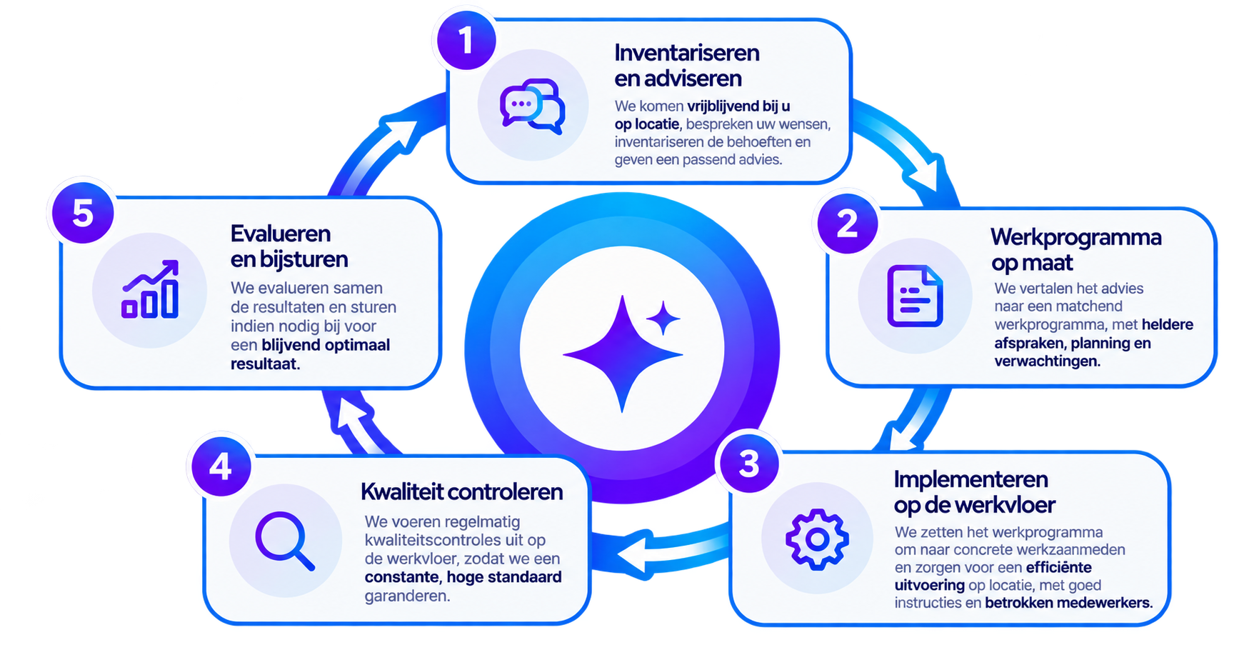 In deze afbeelding laten we onze werkmethode zien